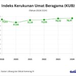 Indeks Kerukunan Umat Beragama Meningkat, Cerminan Semangat Toleransi Bangsa