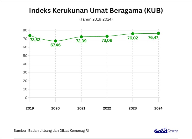 Indeks Kerukunan Umat Beragama Meningkat, Cerminan Semangat Toleransi Bangsa